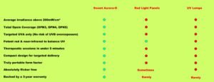 Sweet Aurora-O vs red light panels vs UV lamps comparison chart highlighting opsin coverage, irradiance, and wellness benefits for natural brain fog relief