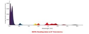 9-wavelength spectral irradiance chart (375nm-1075nm) for Sweet Aurora-O multi wavelen handheld opsin rlt brain fog device (measured at 8 inches)