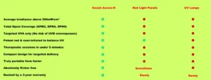 Sweet Aurora-O vs Red Light Panels & UV Lamps: Feature comparison for multi wavelen handheld opsin rlt brain fog device